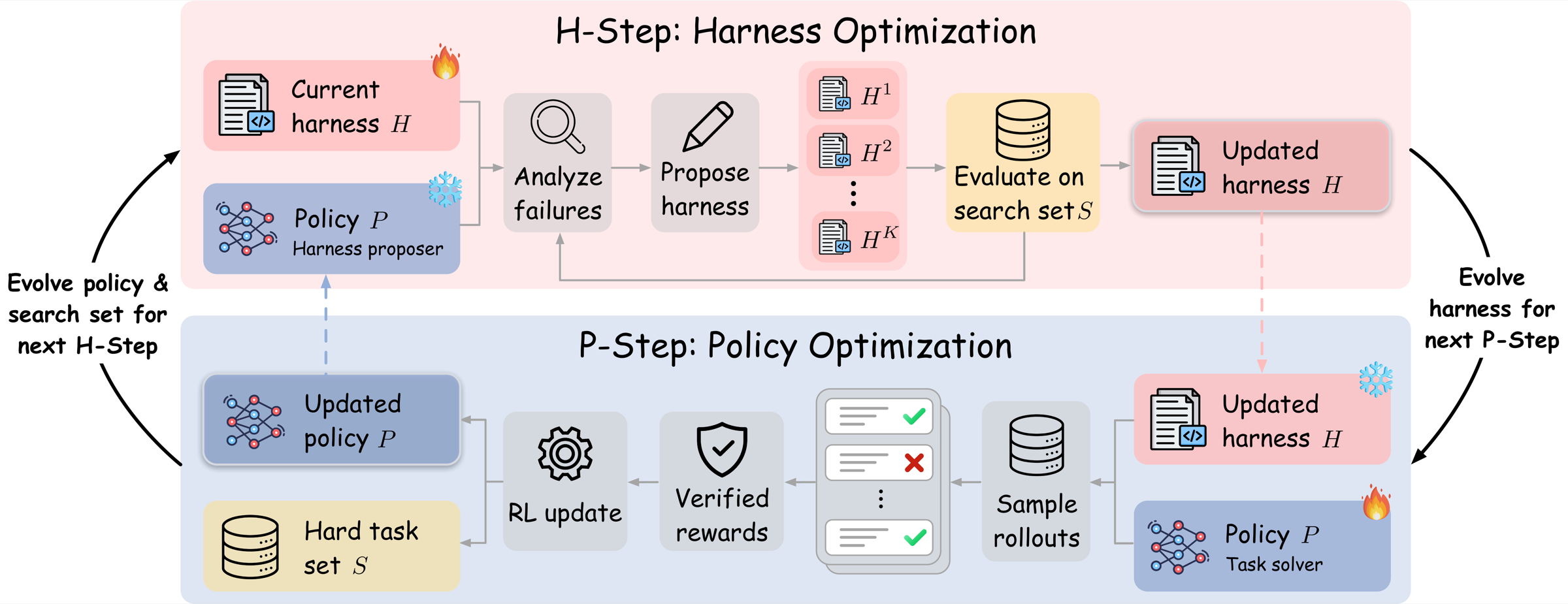 Overview of the H-step and P-step.