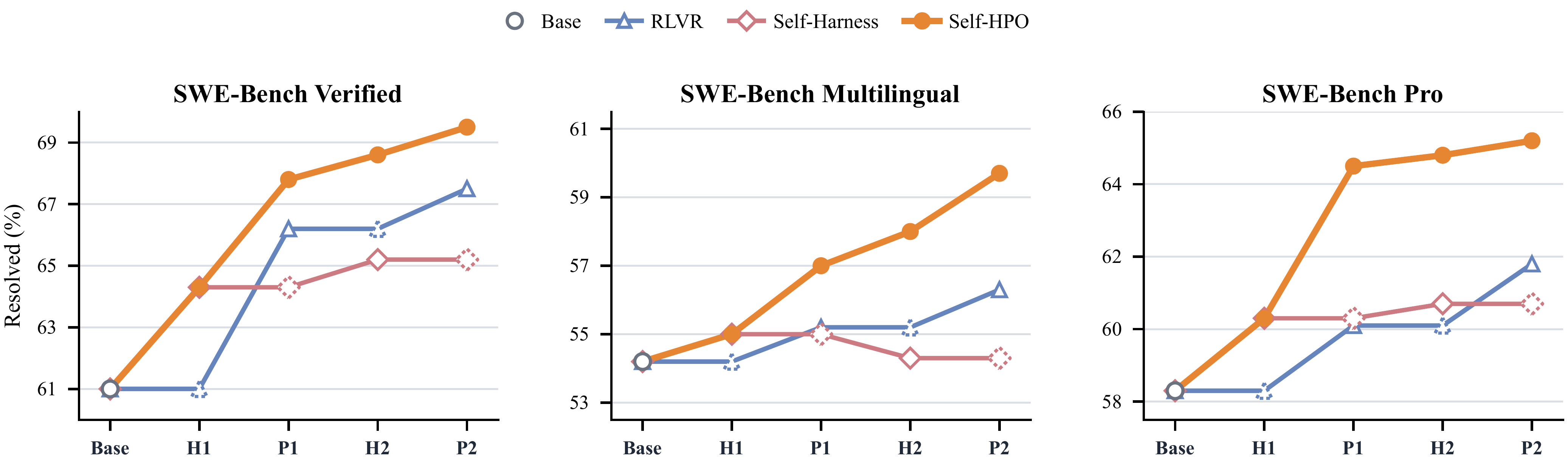 Resolve rate along Base, H1, P1, H2, P2 for Self-HPO, Self-Harness and RLVR.