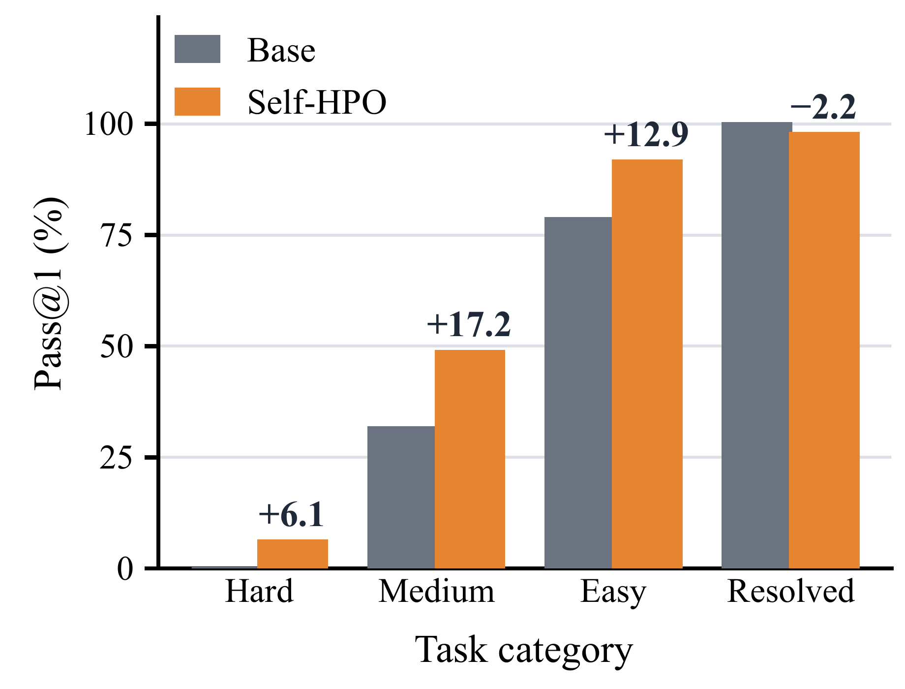 Pass@1 by task difficulty.