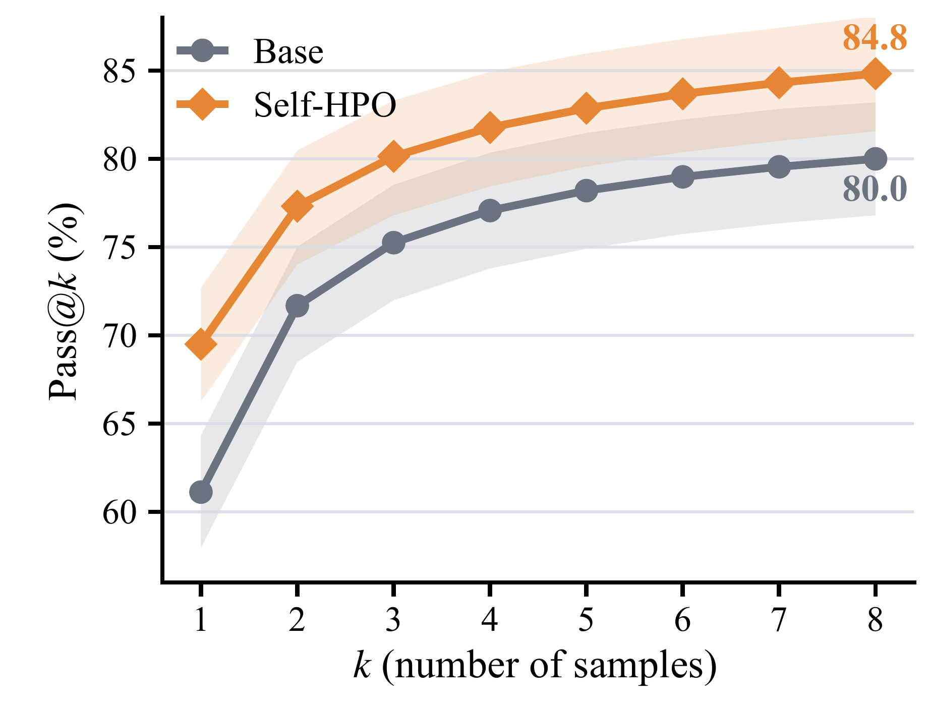 Pass@k of Base and Self-HPO.