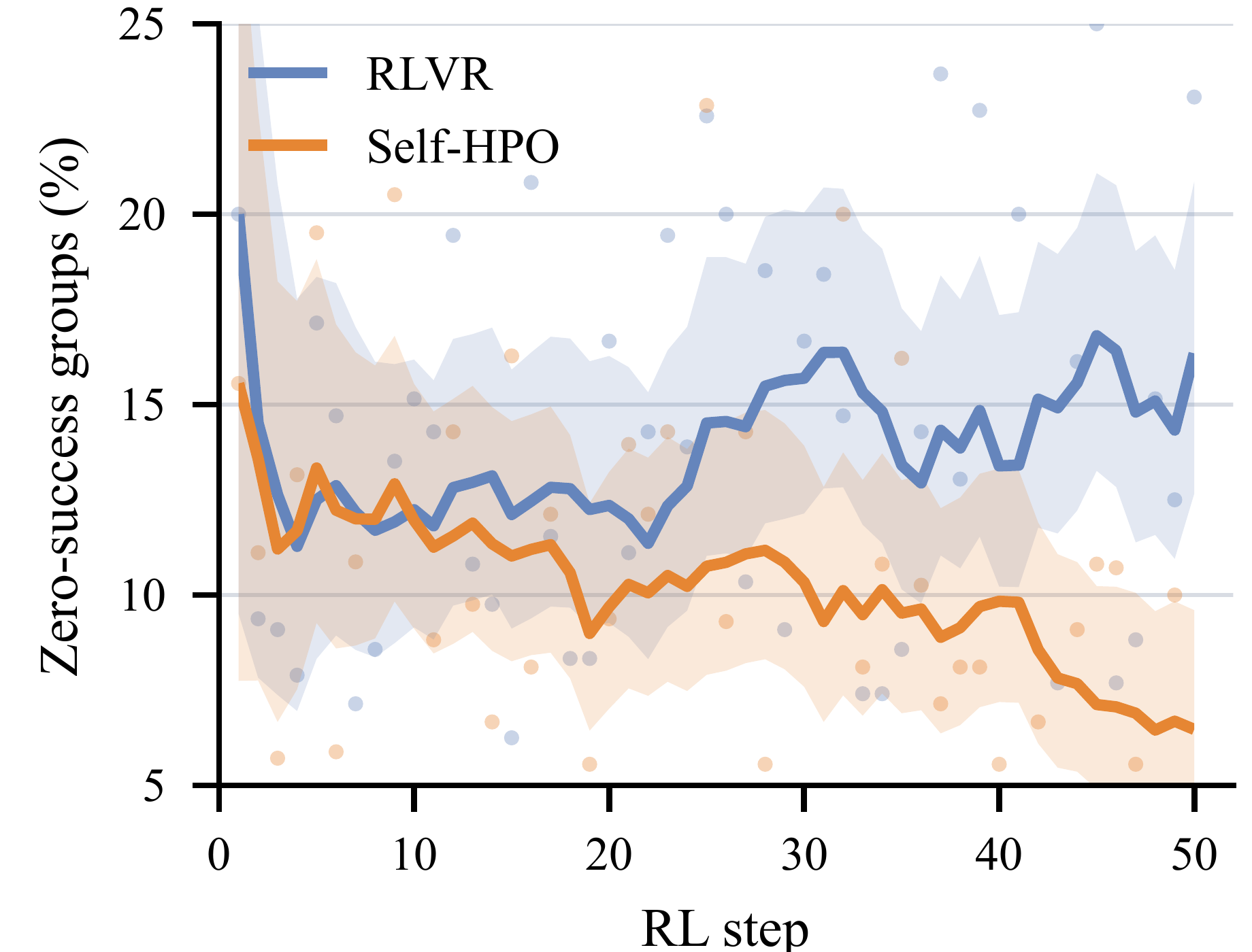 Fraction of zero-success GRPO groups during RL.